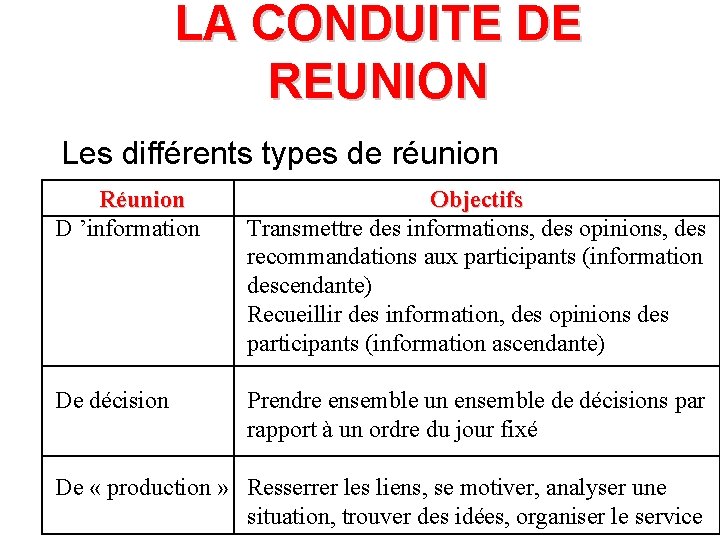 LA CONDUITE DE REUNION Les différents types de réunion Réunion D ’information Objectifs Transmettre