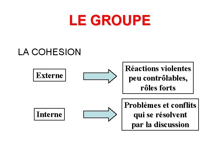 LE GROUPE LA COHESION Externe Réactions violentes peu contrôlables, rôles forts Interne Problèmes et