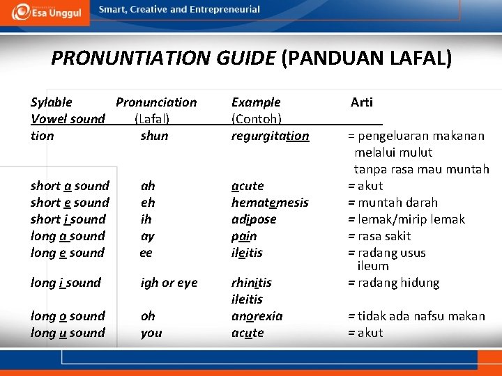 PRONUNTIATION GUIDE (PANDUAN LAFAL) Sylable Pronunciation Vowel sound (Lafal) tion shun Example (Contoh) regurgitation