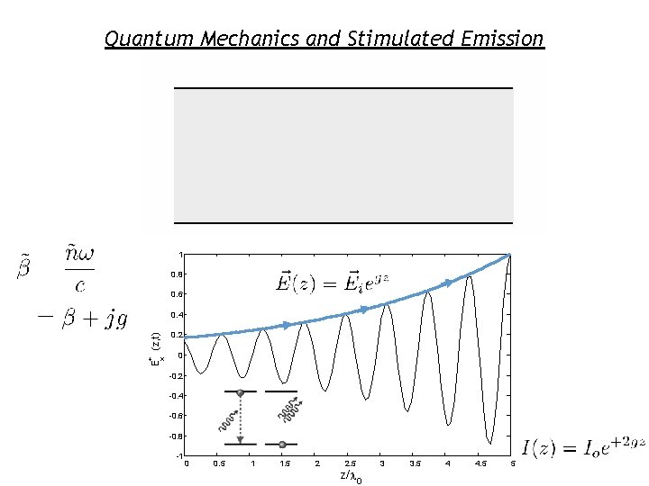 Quantum Mechanics and Stimulated Emission 1 0. 8 0. 6 + x E (z,