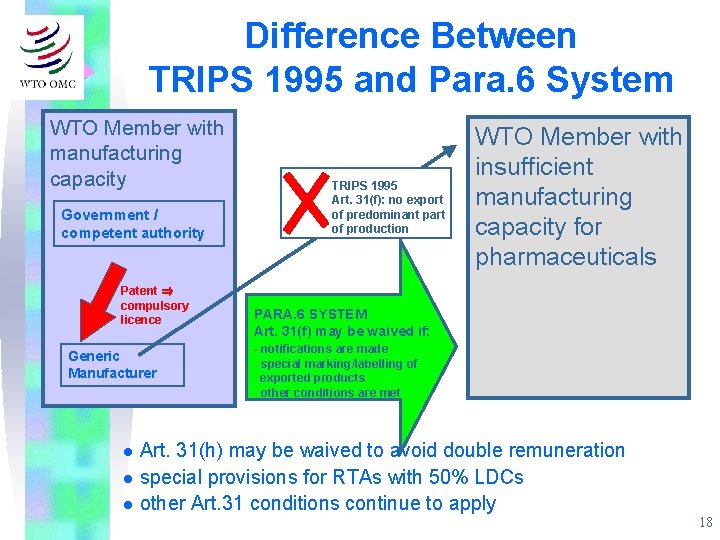 Difference Between TRIPS 1995 and Para. 6 System WTO Member with manufacturing capacity Government