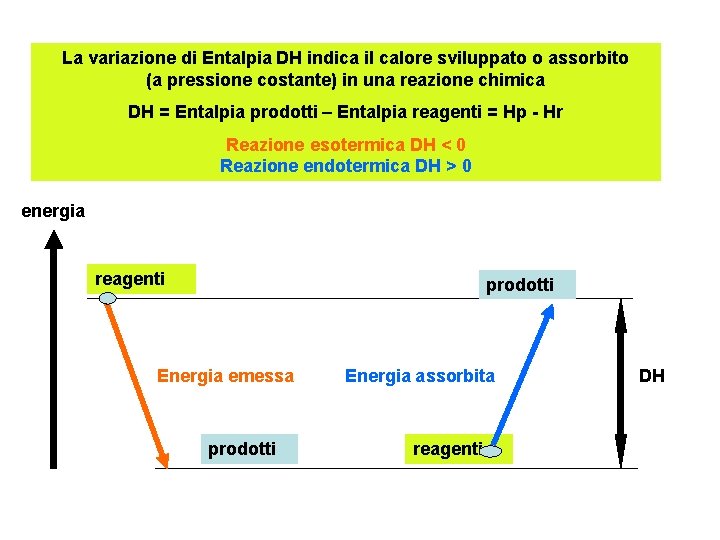 La variazione di Entalpia DH indica il calore sviluppato o assorbito (a pressione costante)