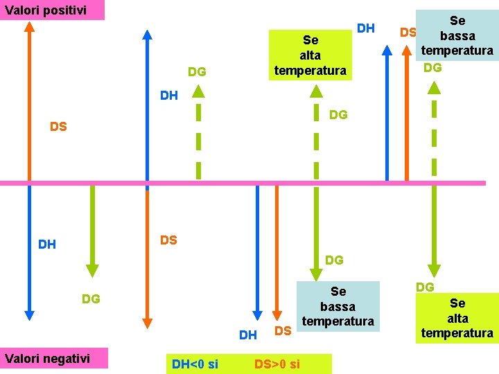 Valori positivi Se alta temperatura DG DH Se DS bassa temperatura DG DH DG