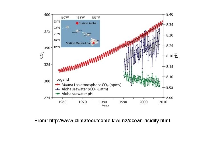 From: http: //www. climateoutcome. kiwi. nz/ocean-acidity. html 
