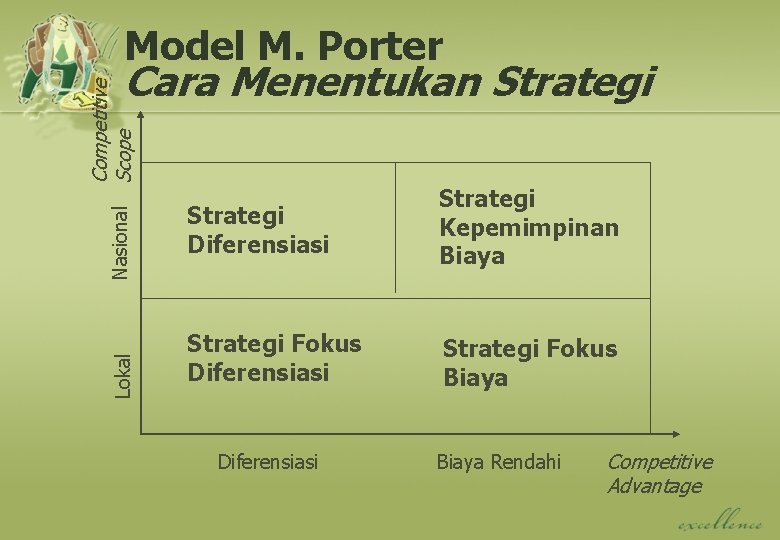 Model M. Porter Lokal Nasional Competitive Scope Cara Menentukan Strategi Diferensiasi Strategi Kepemimpinan Biaya