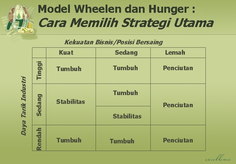 Model Wheelen dan Hunger : Cara Memilih Strategi Utama Kekuatan Bisnis/Posisi Bersaing Tinggi Sedang