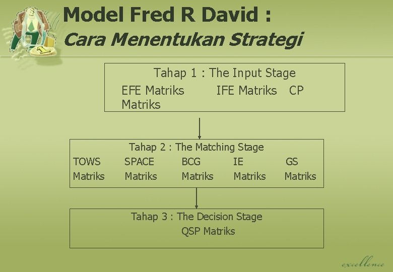 Model Fred R David : Cara Menentukan Strategi Tahap 1 : The Input Stage