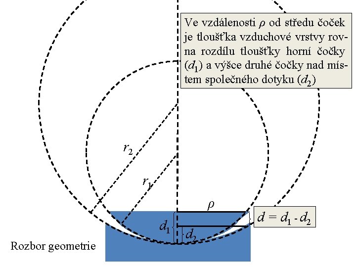 Ve vzdálenosti ρ od středu čoček je tloušťka vzduchové vrstvy rovna rozdílu tloušťky horní