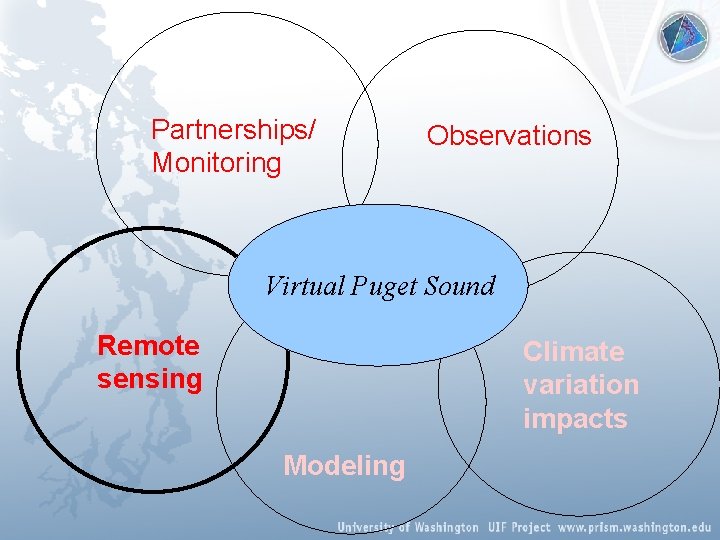 Partnerships/ Monitoring Observations Virtual Puget Sound Remote sensing Climate variation impacts Modeling 