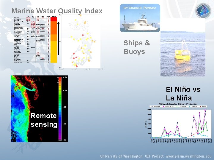 Marine Water Quality Index Ships & Buoys El Niño vs La Niña Remote sensing