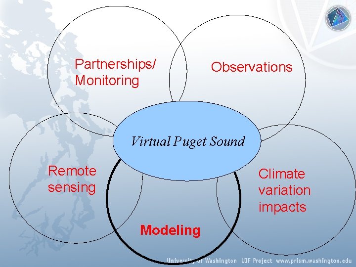 Partnerships/ Monitoring Observations Virtual Puget Sound Remote sensing Climate variation impacts Modeling 