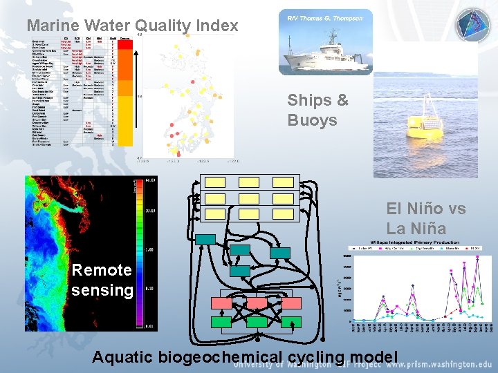 Marine Water Quality Index Ships & Buoys El Niño vs La Niña Remote sensing