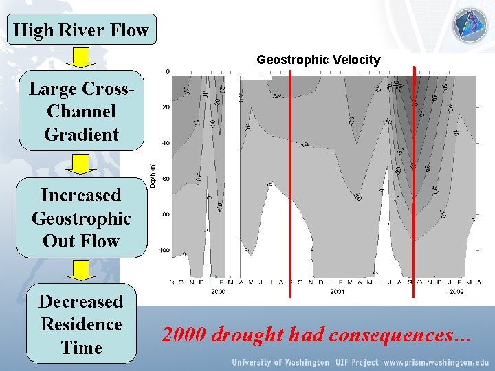 High River Flow Geostrophic Velocity Large Cross. Channel Gradient Increased Geostrophic Out Flow Decreased