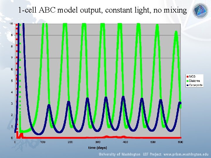 1 -cell ABC model output, constant light, no mixing 