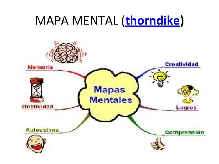 MAPA MENTAL (thorndike) 