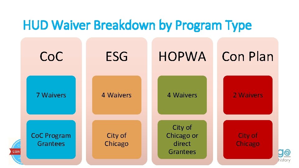 HUD Waiver Breakdown by Program Type Co. C ESG HOPWA Con Plan 7 Waivers