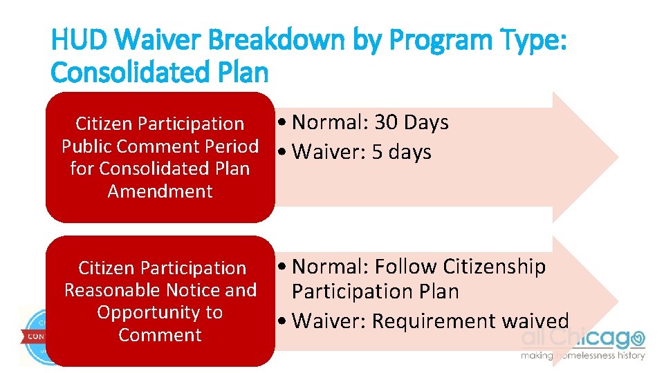 HUD Waiver Breakdown by Program Type: Consolidated Plan • Normal: 30 Days Citizen Participation