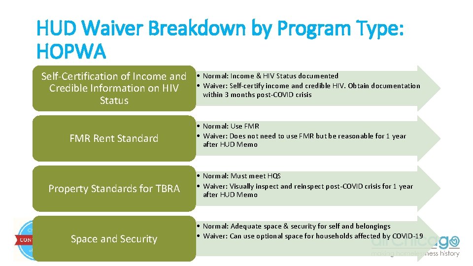 HUD Waiver Breakdown by Program Type: HOPWA Self-Certification of Income and Credible Information on