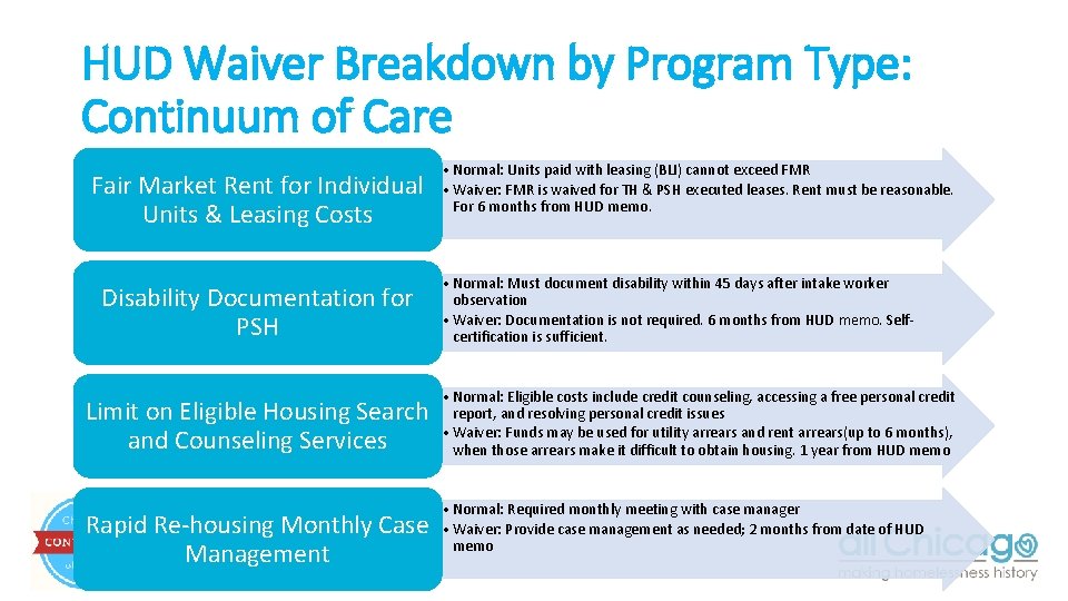 HUD Waiver Breakdown by Program Type: Continuum of Care Fair Market Rent for Individual