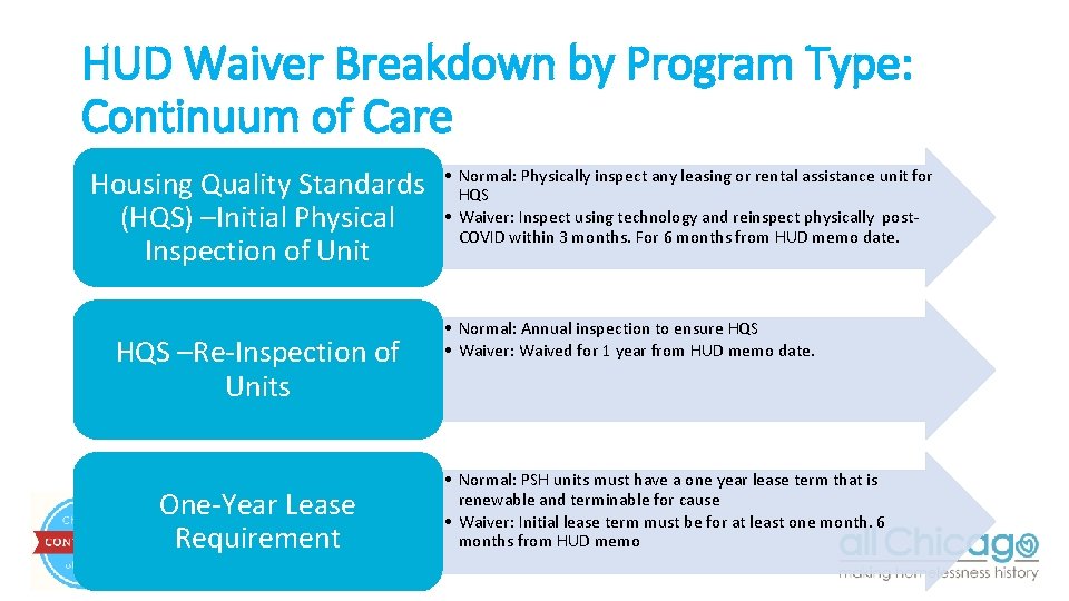 HUD Waiver Breakdown by Program Type: Continuum of Care Housing Quality Standards (HQS) –Initial