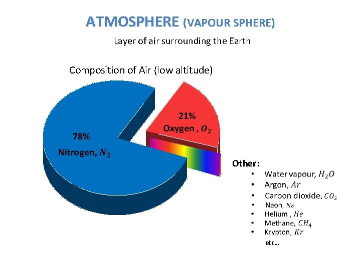 ATMOSPHERE (VAPOUR SPHERE) Layer of air surrounding the Earth Composition of Air (low altitude)