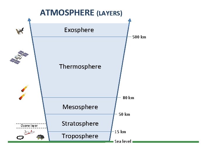 ATMOSPHERE (LAYERS) Exosphere 500 km Thermosphere 80 km Mesosphere 50 km Ozone layer Stratosphere