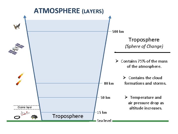 ATMOSPHERE (LAYERS) 500 km Troposphere (Sphere of Change) Ø Contains 75% of the mass