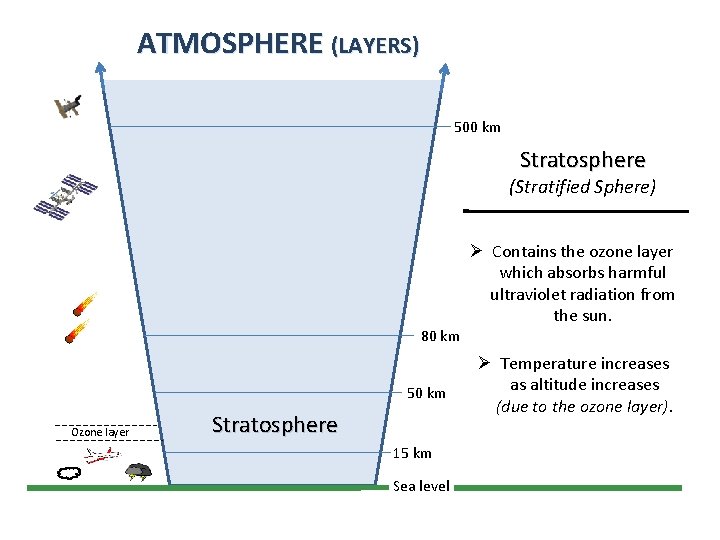 ATMOSPHERE (LAYERS) 500 km Stratosphere (Stratified Sphere) 80 km 50 km Ozone layer Stratosphere