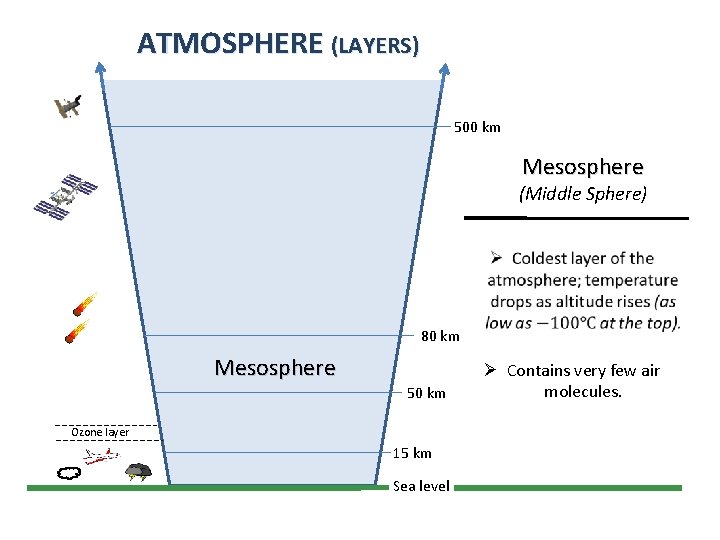 ATMOSPHERE (LAYERS) 500 km Mesosphere (Middle Sphere) 80 km Mesosphere 50 km Ozone layer