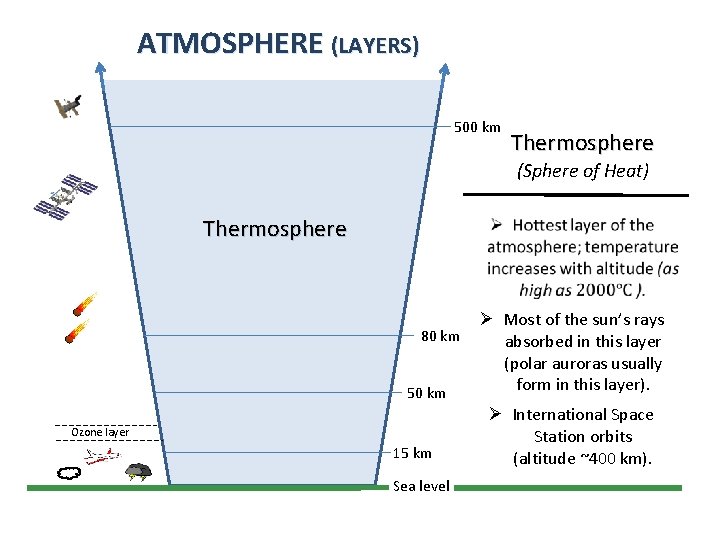 ATMOSPHERE (LAYERS) 500 km Thermosphere (Sphere of Heat) Thermosphere 80 km 50 km Ozone