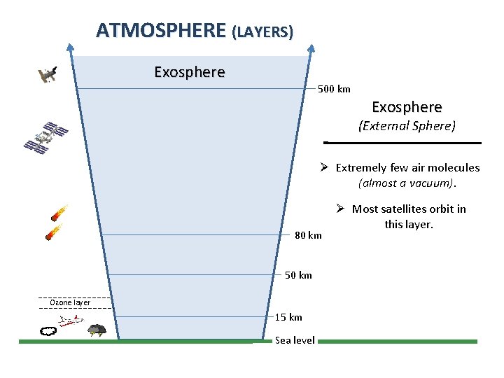 ATMOSPHERE (LAYERS) Exosphere 500 km Exosphere (External Sphere) Ø Extremely few air molecules (almost