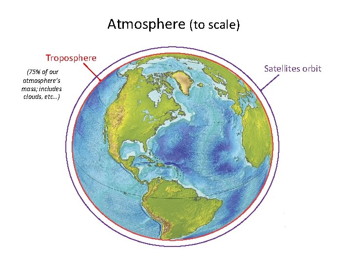 Atmosphere (to scale) Troposphere (75% of our atmosphere’s mass; includes clouds, etc…) Satellites orbit