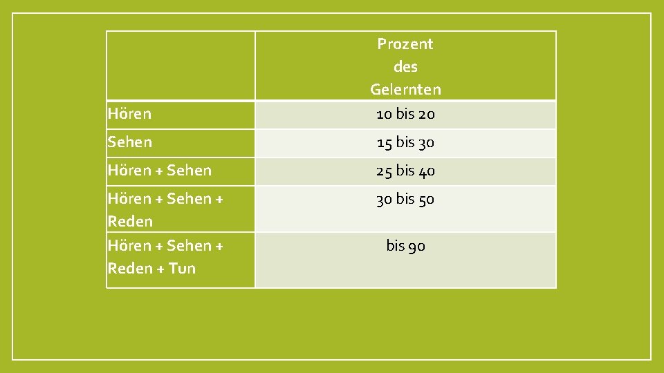 Hören Prozent des Gelernten 10 bis 20 Sehen 15 bis 30 Hören + Sehen