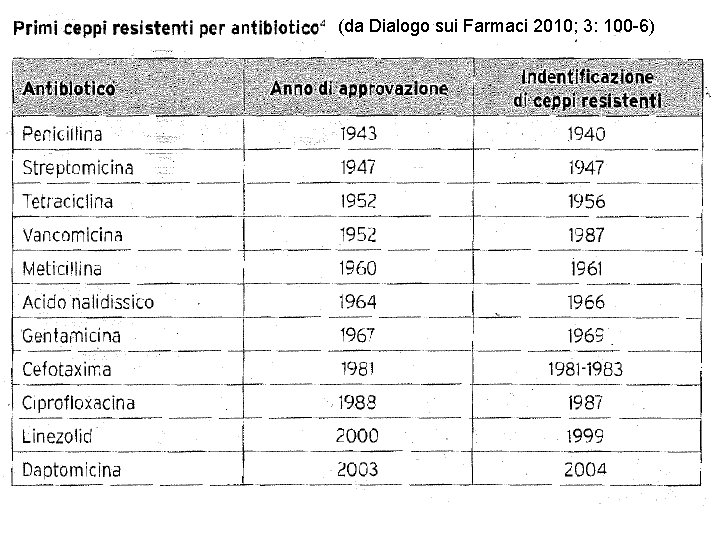 (da Dialogo sui Farmaci 2010; 3: 100 -6) 