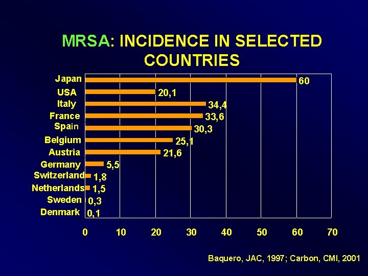 MRSA: INCIDENCE IN SELECTED COUNTRIES Japan USA Italy France Spain Belgium Austria Germany 5,