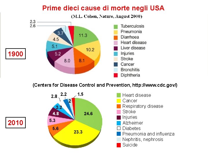Prime dieci cause di morte negli USA 1900 (Centers for Disease Control and Prevention,