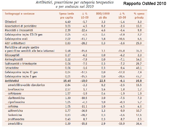 Rapporto Os. Med 2010 