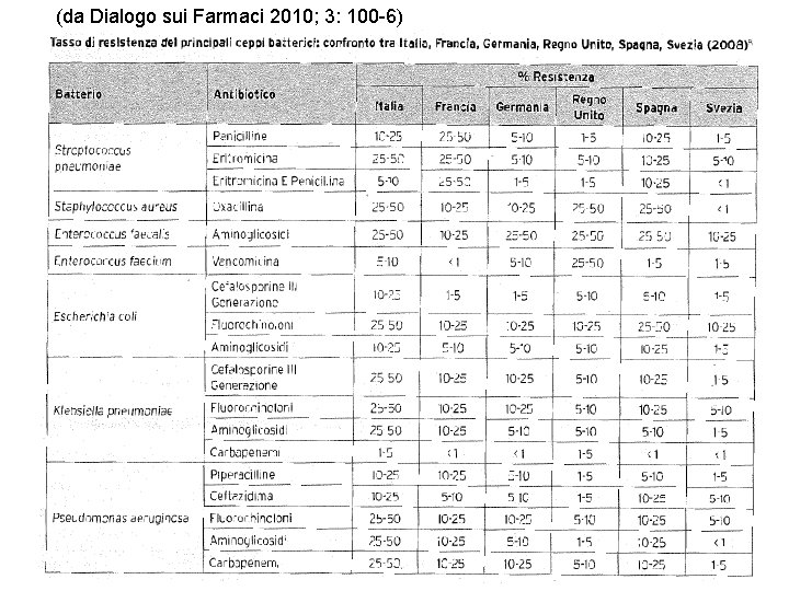 (da Dialogo sui Farmaci 2010; 3: 100 -6) 