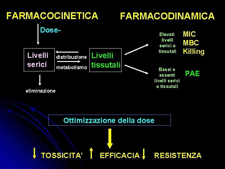 FARMACOCINETICA FARMACODINAMICA Dose- Elevati livelli serici o tissutali assorbimento Livelli serici distribuzione metabolismo Livelli