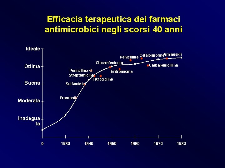Efficacia terapeutica dei farmaci antimicrobici negli scorsi 40 anni Ideale Ottima Buona Moderata Inadegua