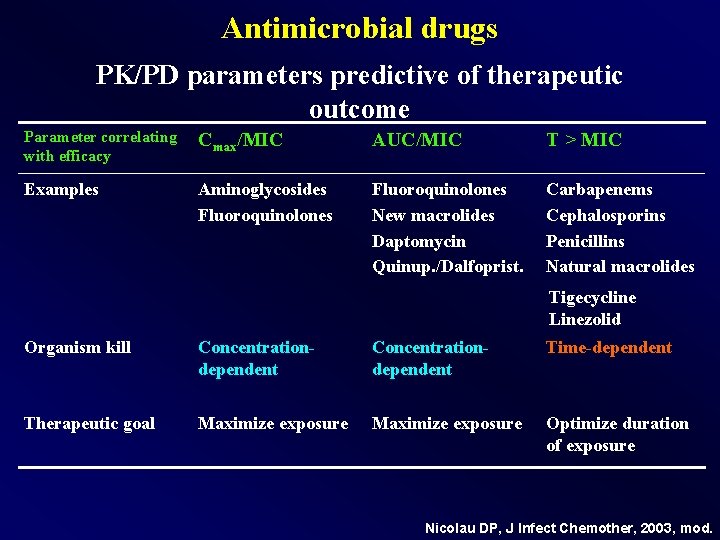 Antimicrobial drugs PK/PD parameters predictive of therapeutic outcome Parameter correlating with efficacy Cmax/MIC AUC/MIC