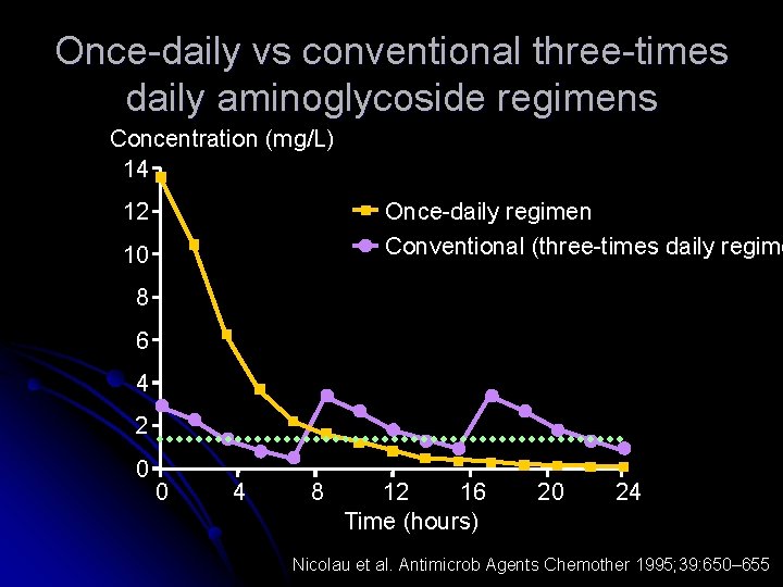 Once-daily vs conventional three-times daily aminoglycoside regimens Concentration (mg/L) 14 Once-daily regimen Conventional (three-times