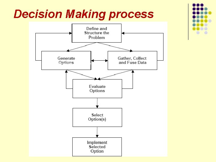 Decision Making process Generar opciones 