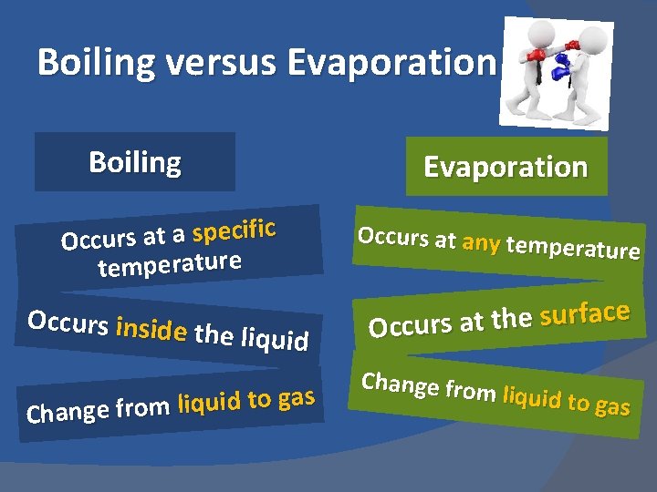 Boiling versus Evaporation Boiling Evaporation c i f i c e p s a