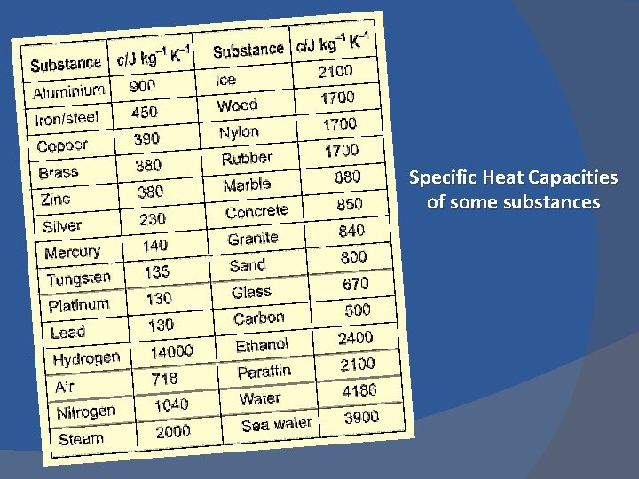 Specific Heat Capacities of some substances 