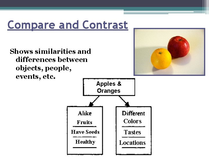 Compare and Contrast Shows similarities and differences between objects, people, events, etc. Apples &