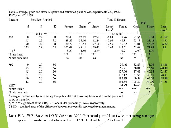 Lees, H. L. , W. R. Raun and G. V. Johnson. 2000. Increased plant