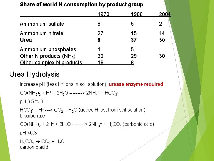 Share of world N consumption by product group 1970 1986 2004 Ammonium sulfate 8