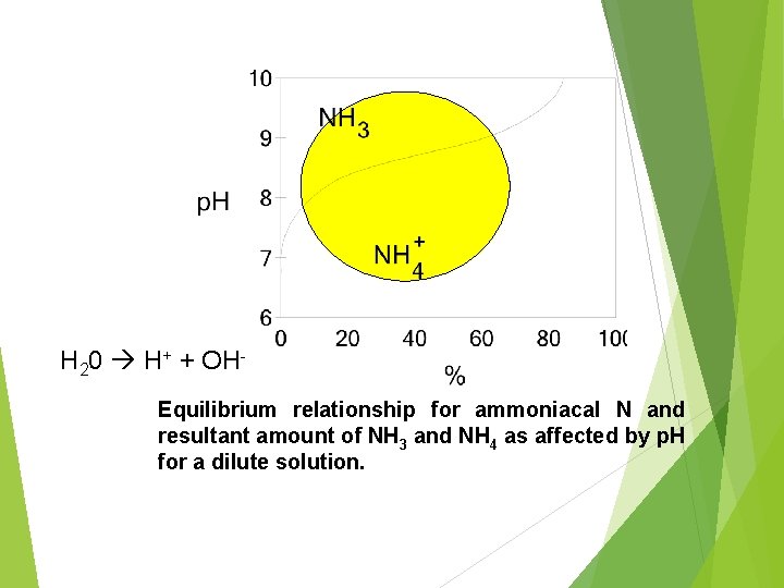 H 20 H+ + OHEquilibrium relationship for ammoniacal N and resultant amount of NH