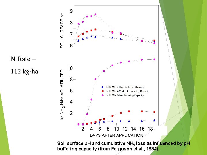 N Rate = 112 kg/ha Soil surface p. H and cumulative NH 3 loss